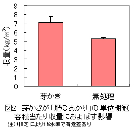 図2