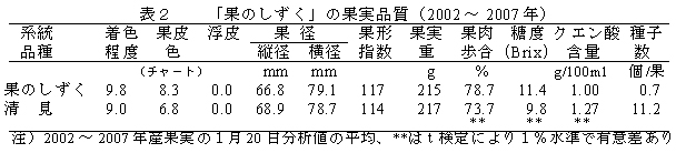 表2