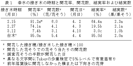 表1