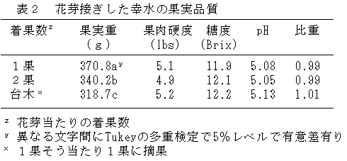 表2