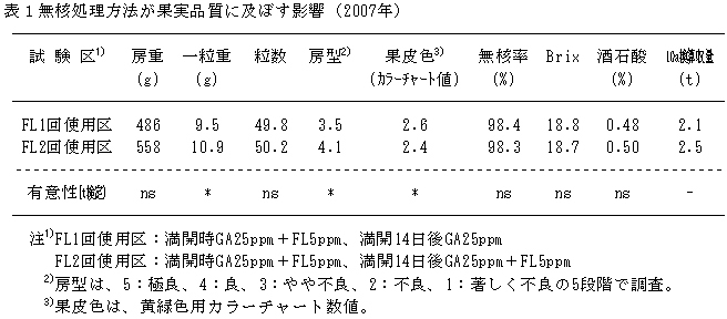 表1