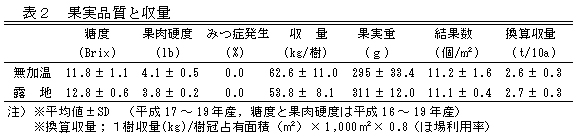 表2