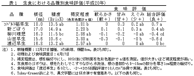 表1