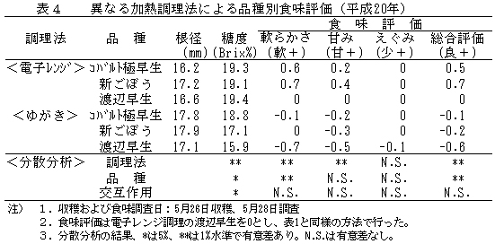 表4