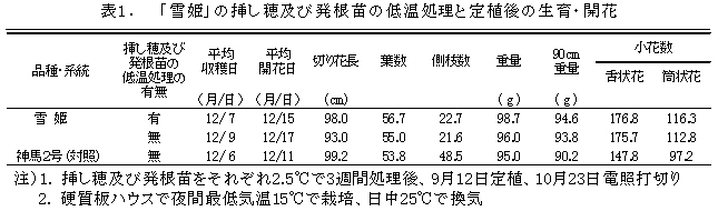 表1