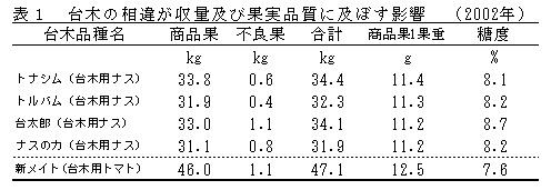 表1