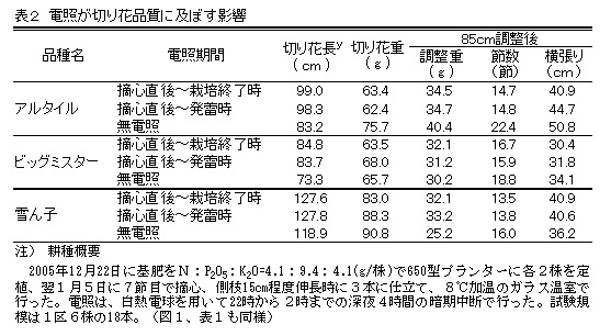 表2