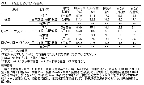 表1