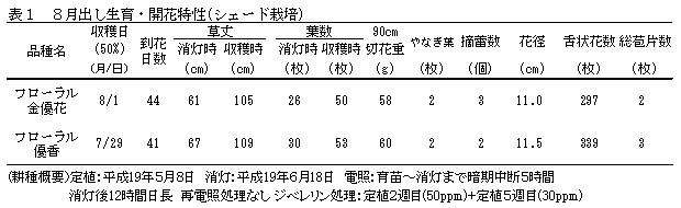 表1