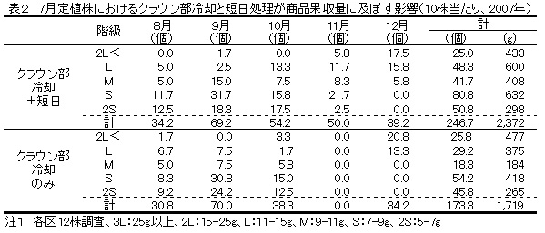 表2