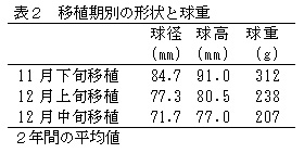 表2