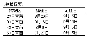 耕種概要