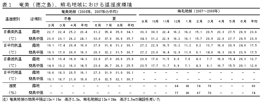 表1