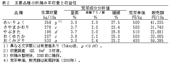 表2