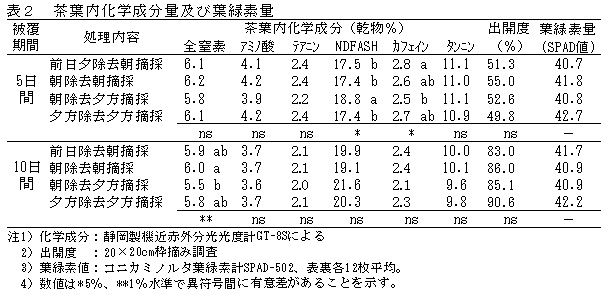 表2