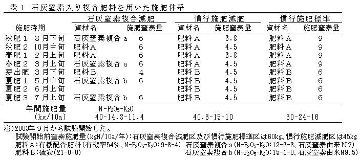 表1