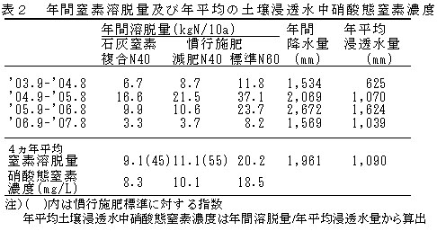 表2