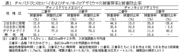 表1