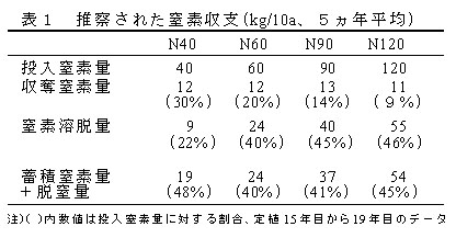 表1