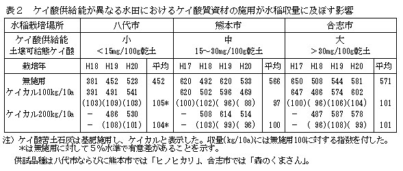 表2