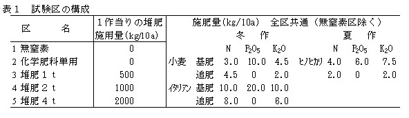 表1