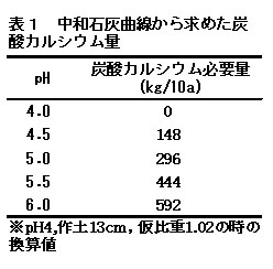 表1