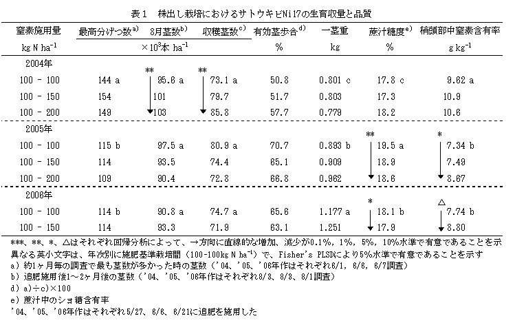 表1