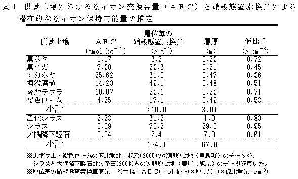 表1