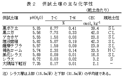 表2