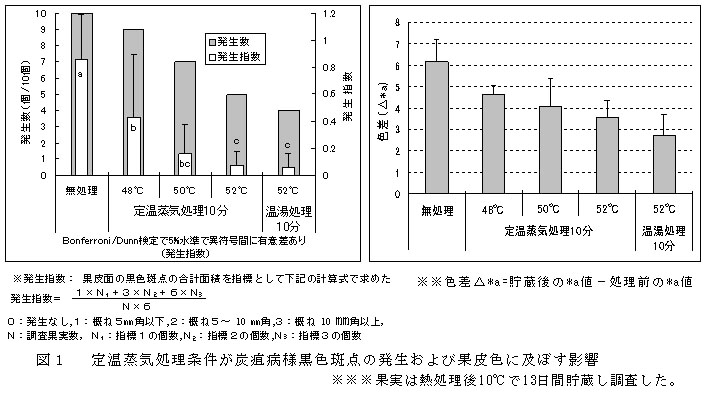 表1