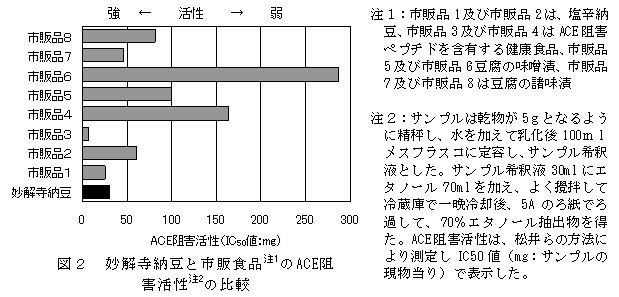 表2