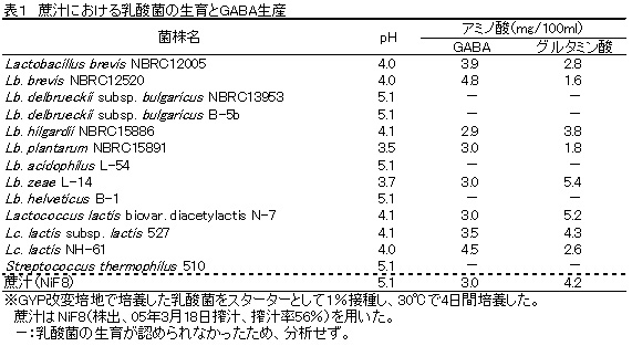 表1