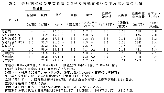 表1