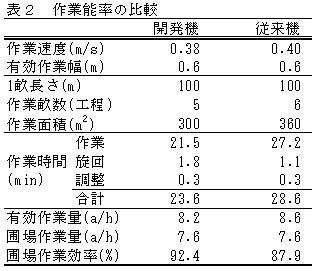 表2