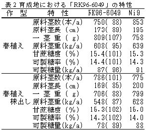 表2