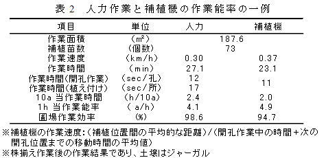 表2