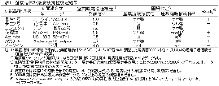 表1