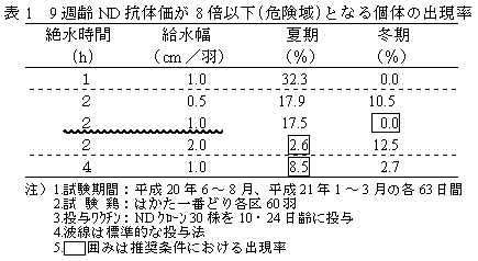 表1