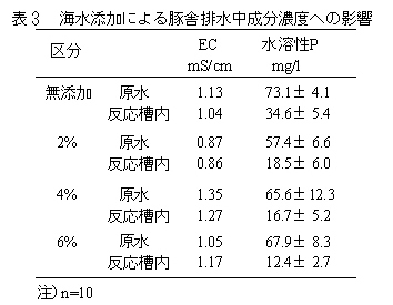 表3