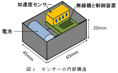 図1