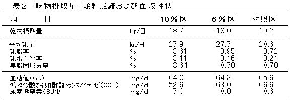 表2