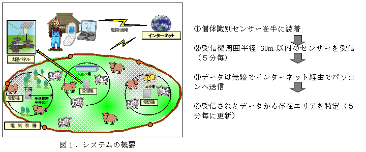 図1