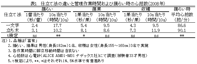 表1