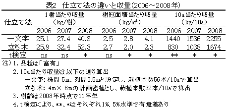 表2