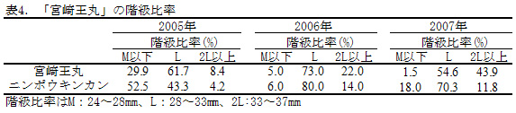 表4