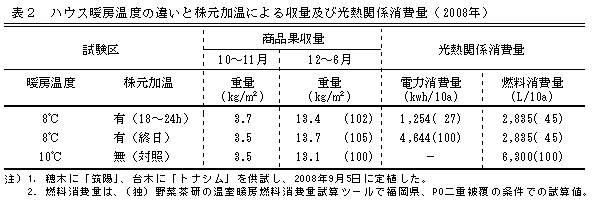 表2