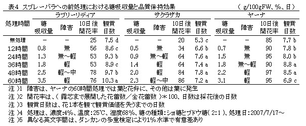 表4