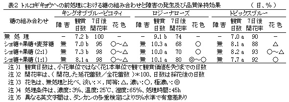 表2