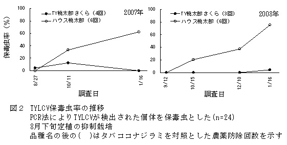 図2