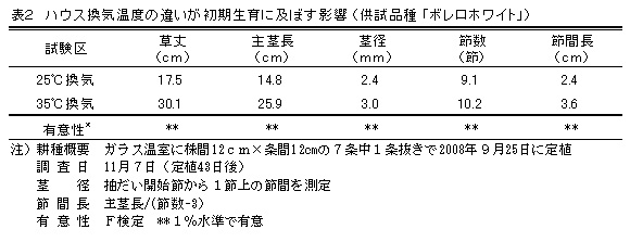 表2